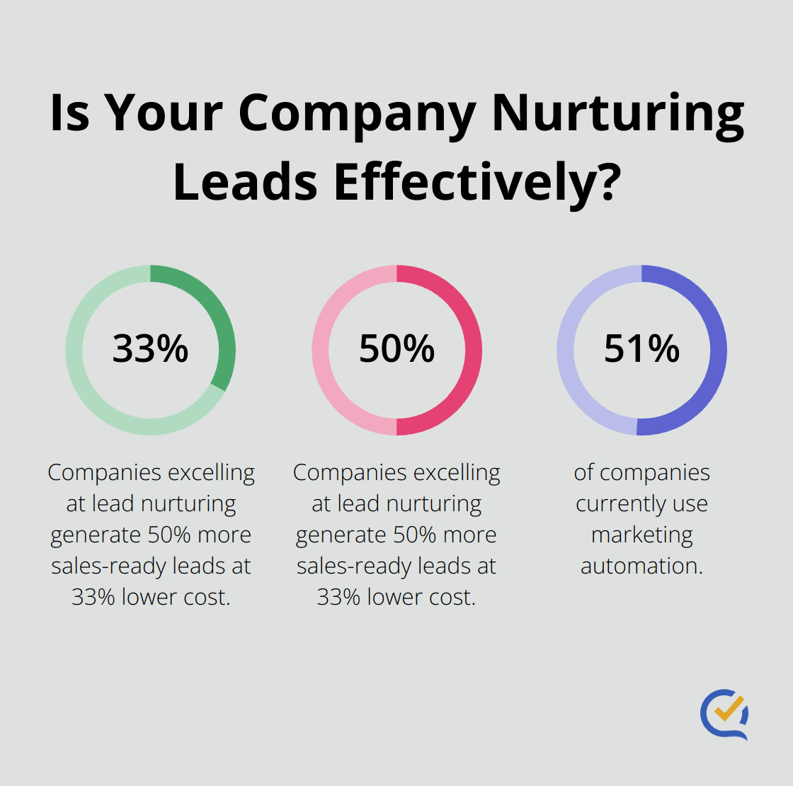 Infographic: Is Your Company Nurturing Leads Effectively? - automated follow-up system