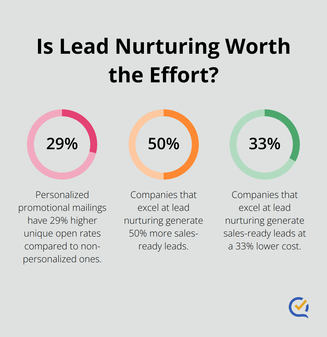 Infographic: Is Lead Nurturing Worth the Effort?