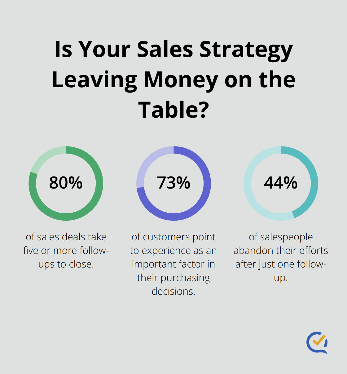 Infographic: Is Your Sales Strategy Leaving Money on the Table? - follow-up sales system