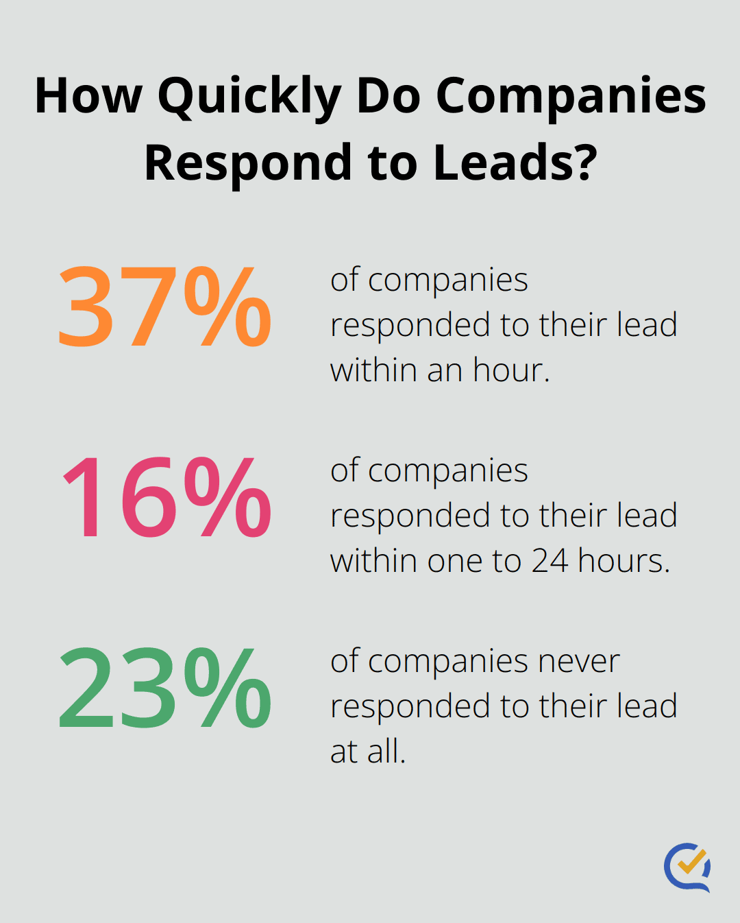 Infographic: How Quickly Do Companies Respond to Leads?