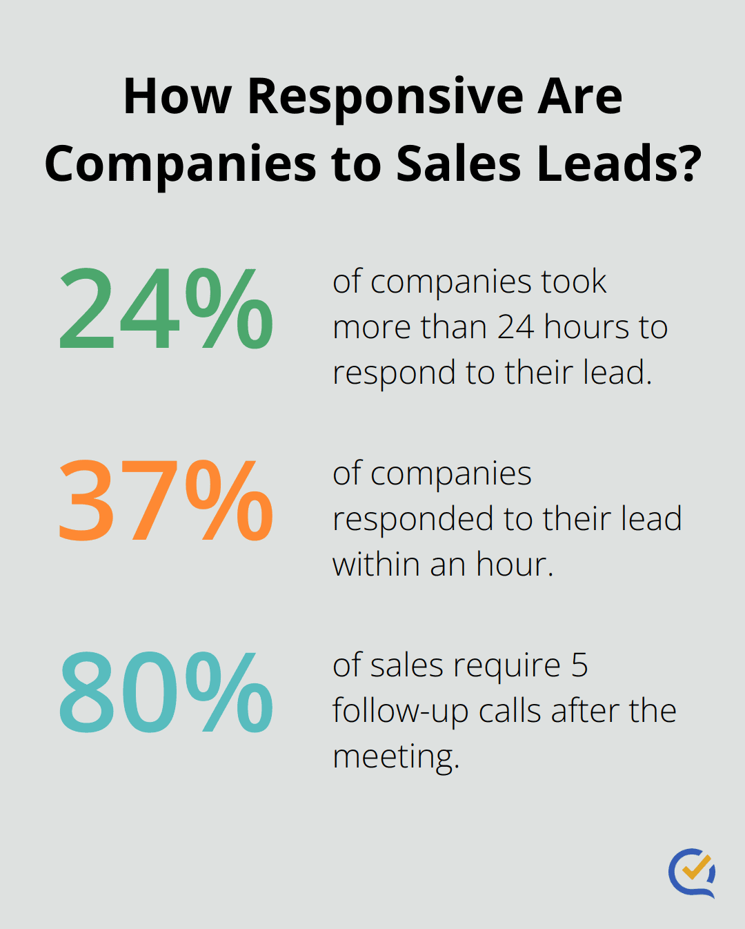 Infographic: How Responsive Are Companies to Sales Leads?