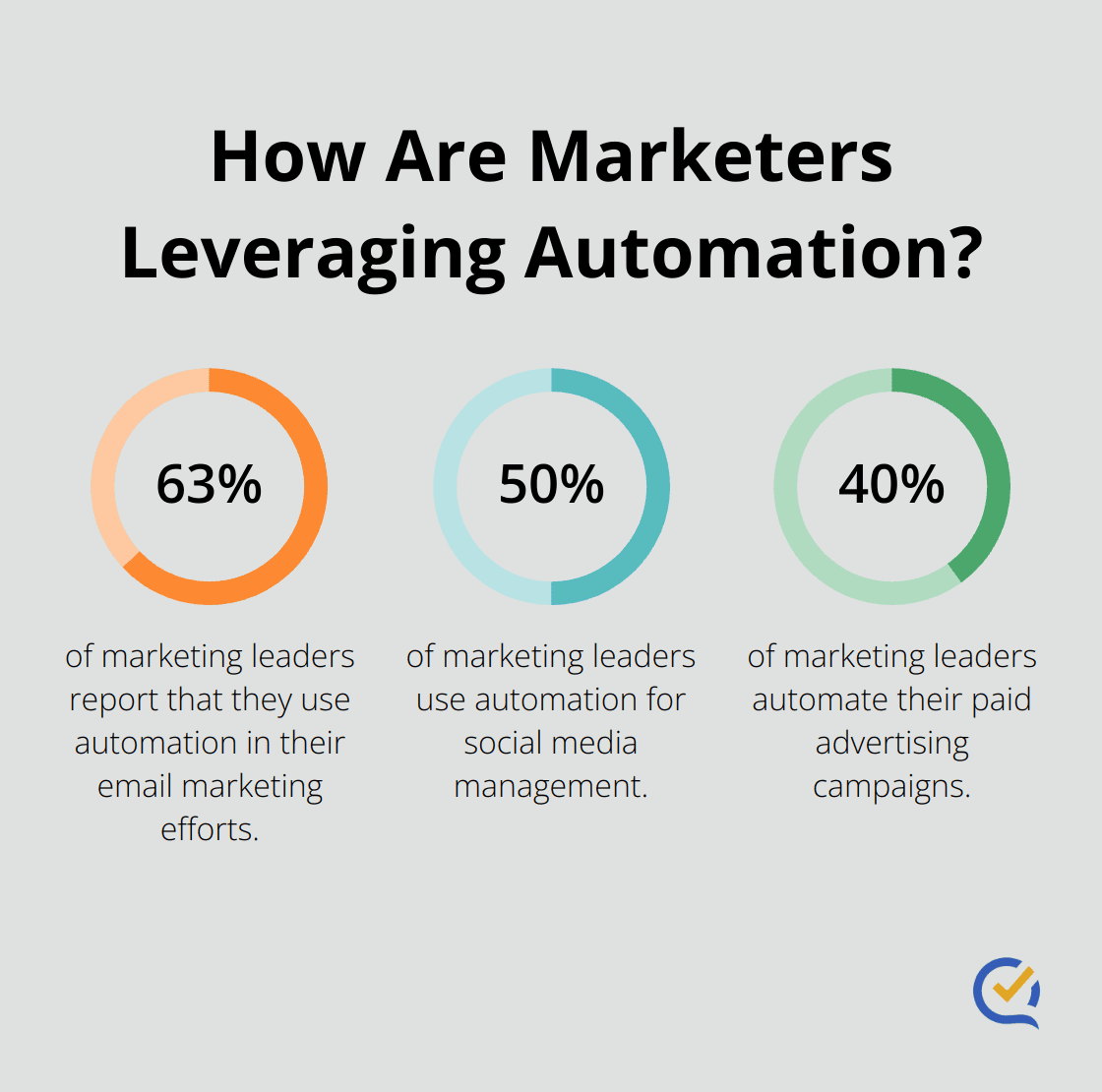 Infographic: How Are Marketers Leveraging Automation? - lead generation automation tools