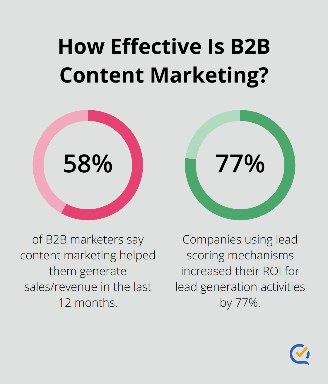 Infographic: How Effective Is B2B Content Marketing?