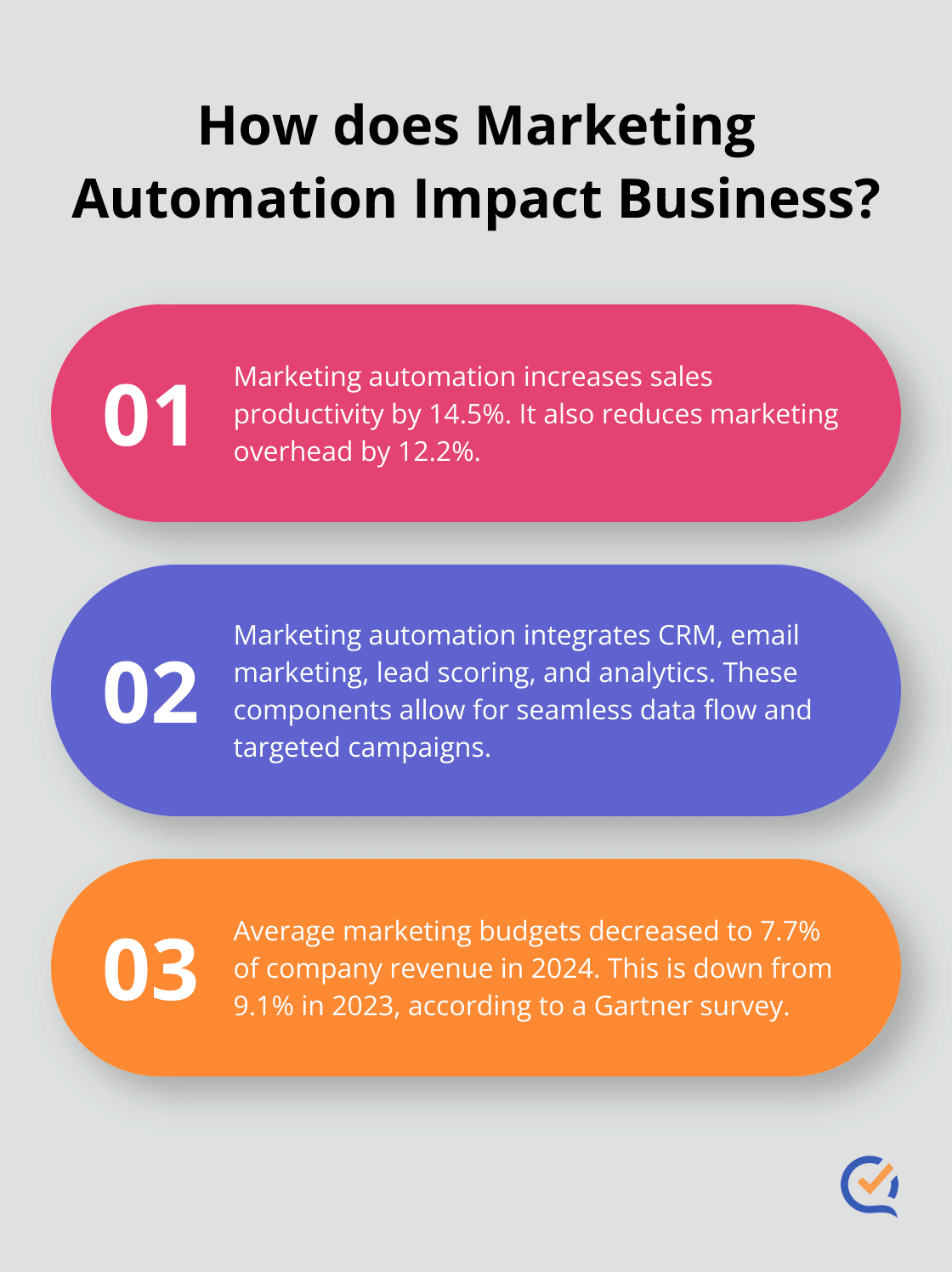 Infographic: How does Marketing Automation Impact Business?