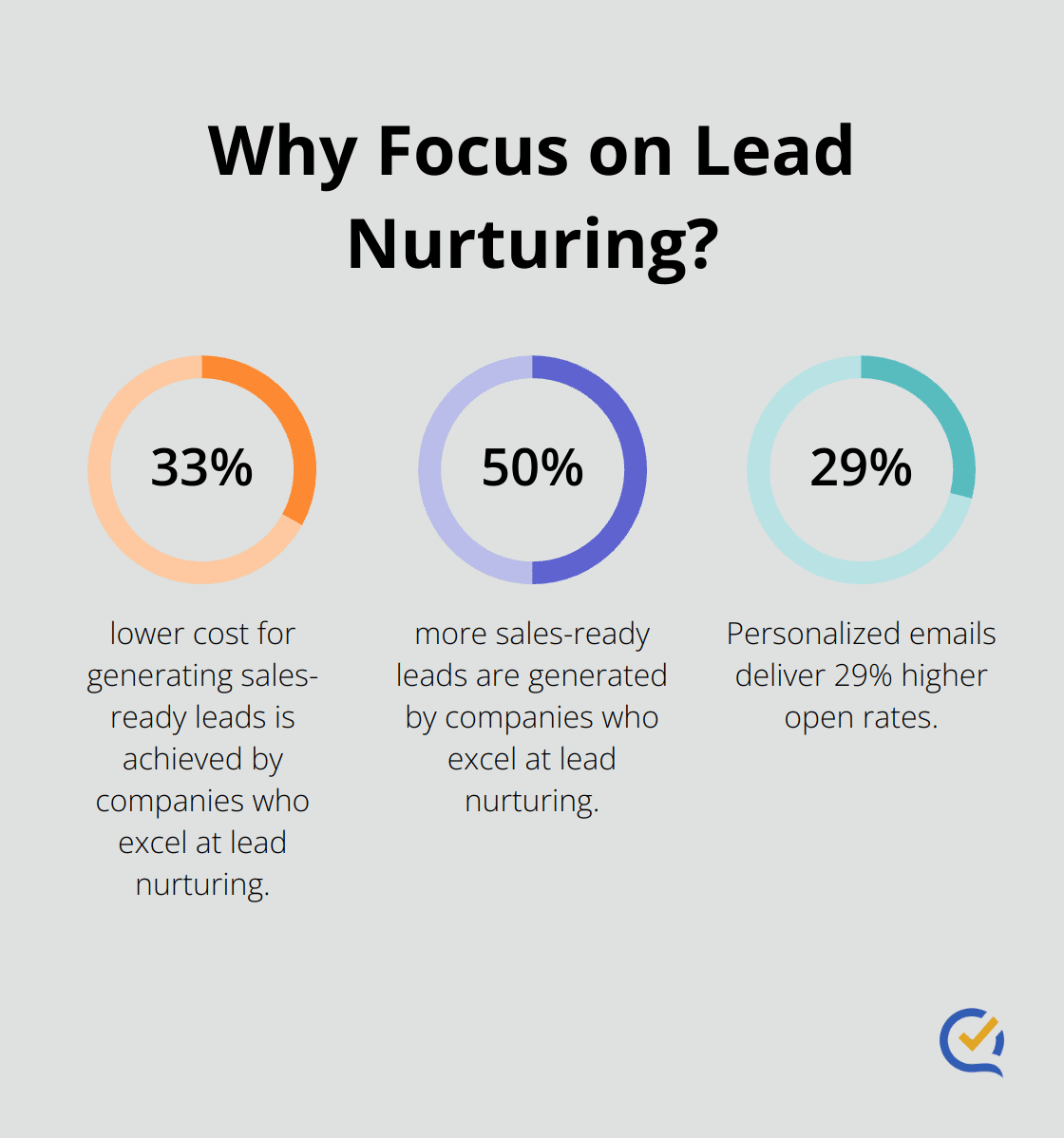 Infographic: Why Focus on Lead Nurturing?
